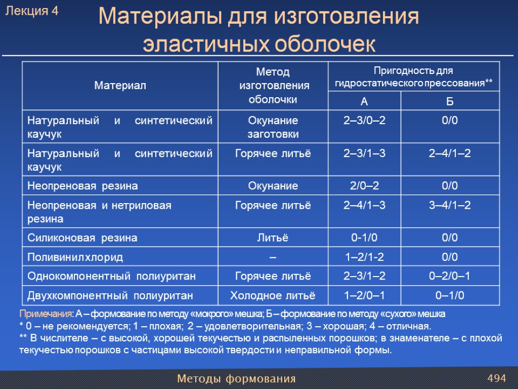 Методы формования 494 Примечания: А – формование по методу «мокрого» мешка; Б – формование